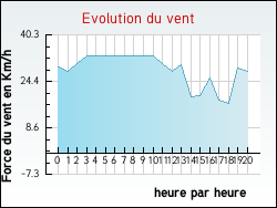 Evolution du vent de la ville Aigrefeuille-d'Aunis